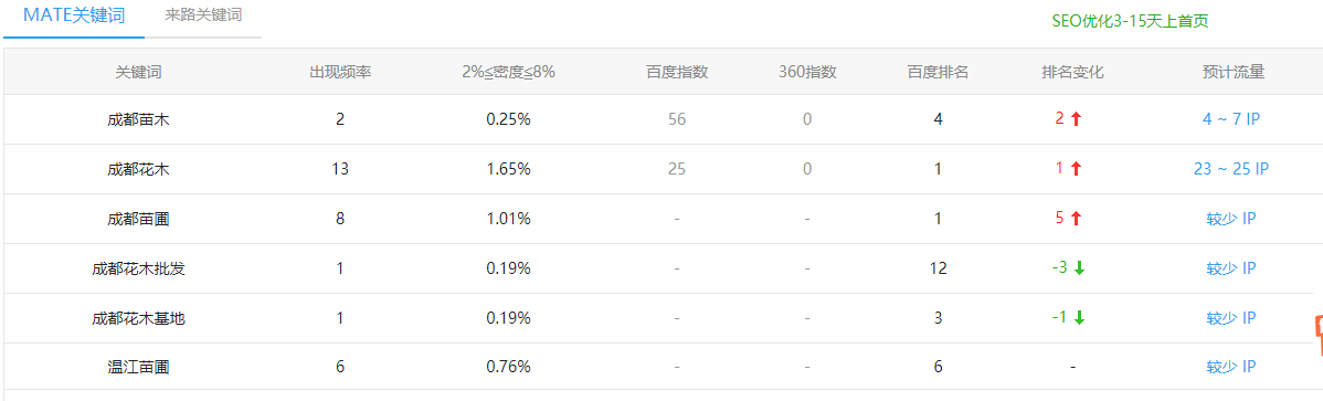 成都花木網站整體排名情況