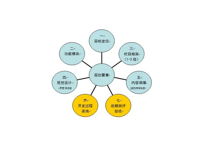 網站建設運營成功有哪些因素的影響