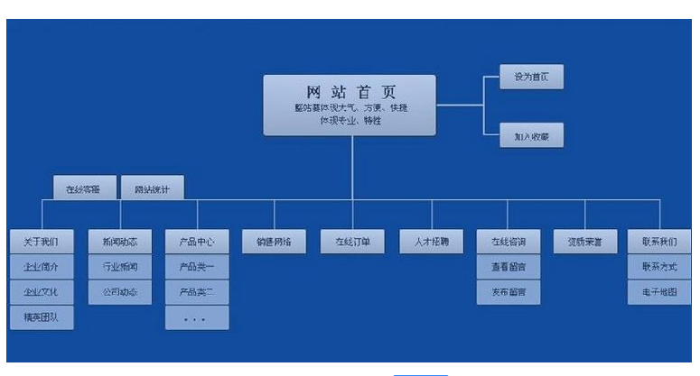 建設(shè)企業(yè)網(wǎng)站的小技巧有哪些