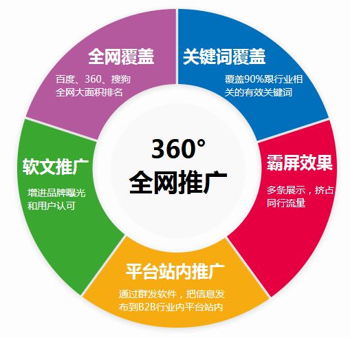 穩定更新外鏈，獲得更多價值