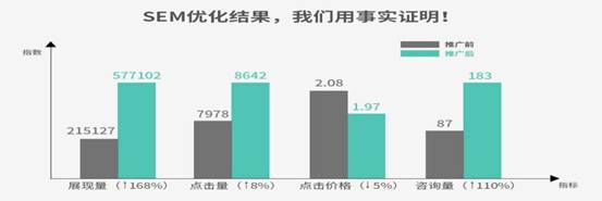 SEM優化結果