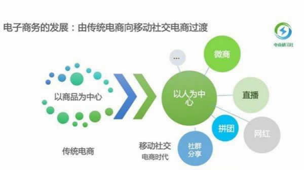 電商網站開發費用和投入成本