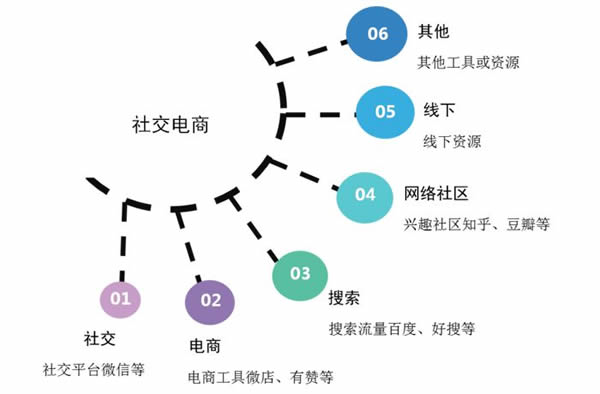 電商網站開發常規的功能