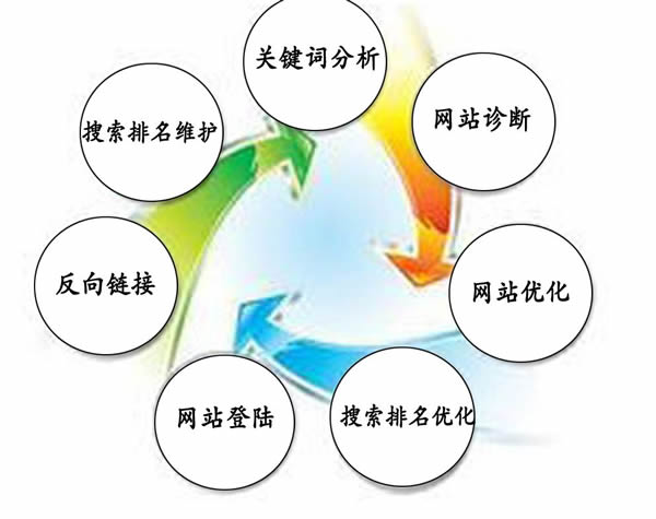 網站優化seo3