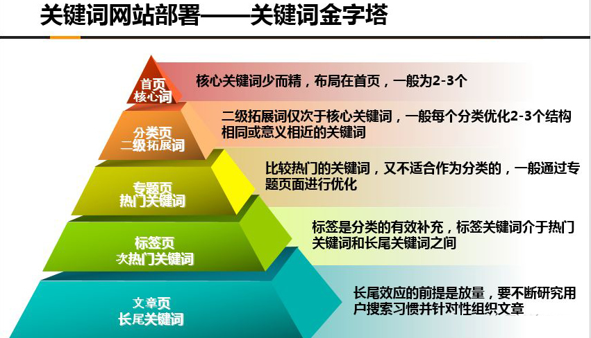 優化關鍵字