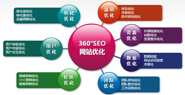SEO搜尋引擎優(yōu)化